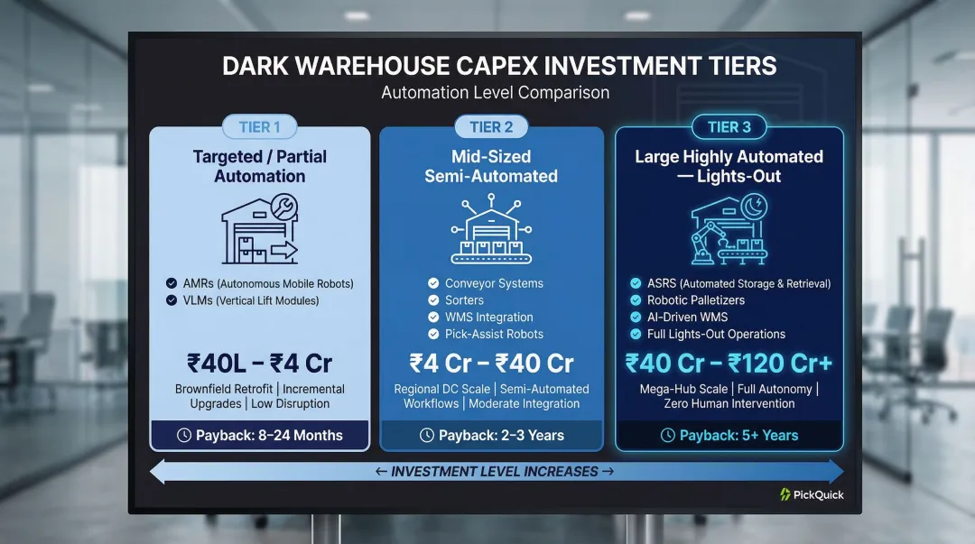 Three-tier dark warehouse automation capital expenditure comparison by investment level and use case