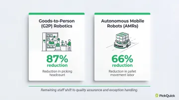 Dark warehouse automation labor cost reduction percentages for G2P robotics and AMRs