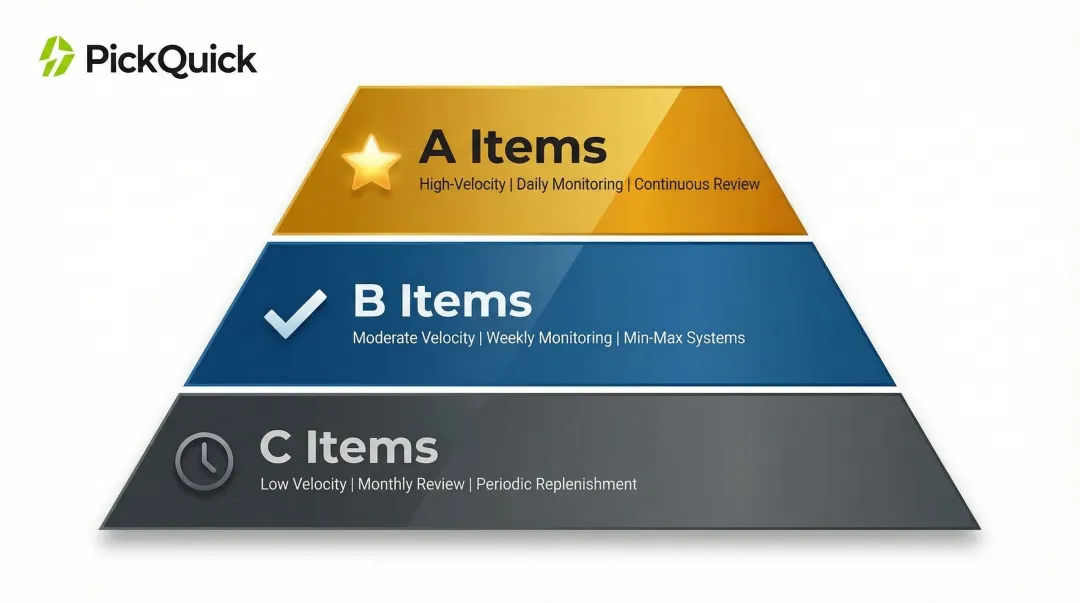 ABC inventory segmentation analysis showing three tiers by velocity and review frequency