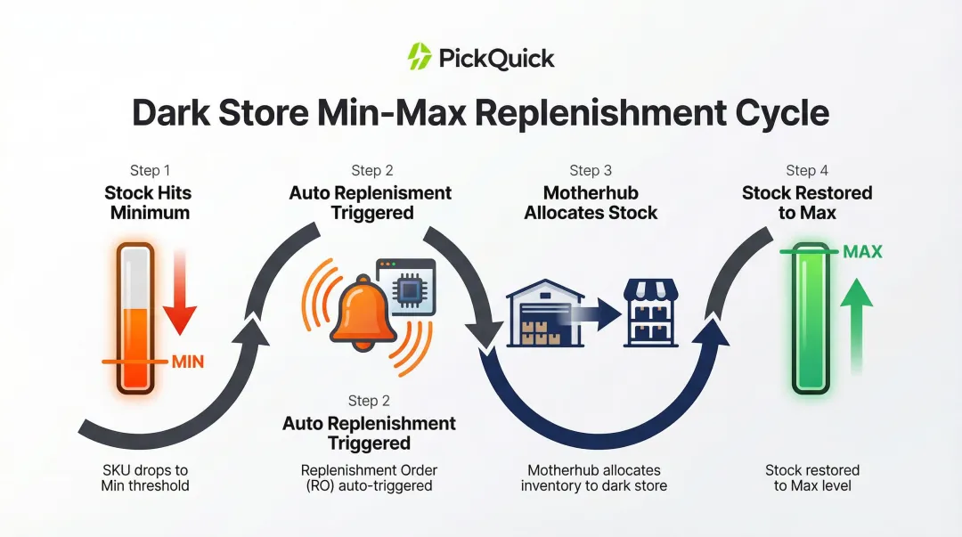 Dark store Min-Max replenishment model four-step trigger and fulfillment cycle