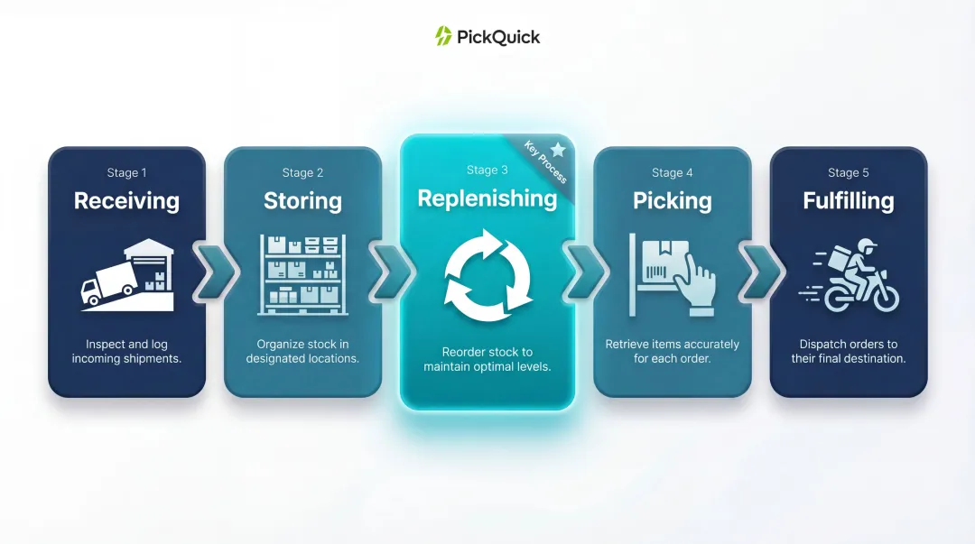 5-stage inventory management cycle from receiving to order fulfillment