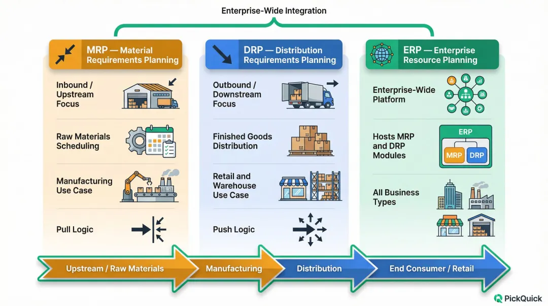 DRP versus MRP versus ERP supply chain systems comparison infographic