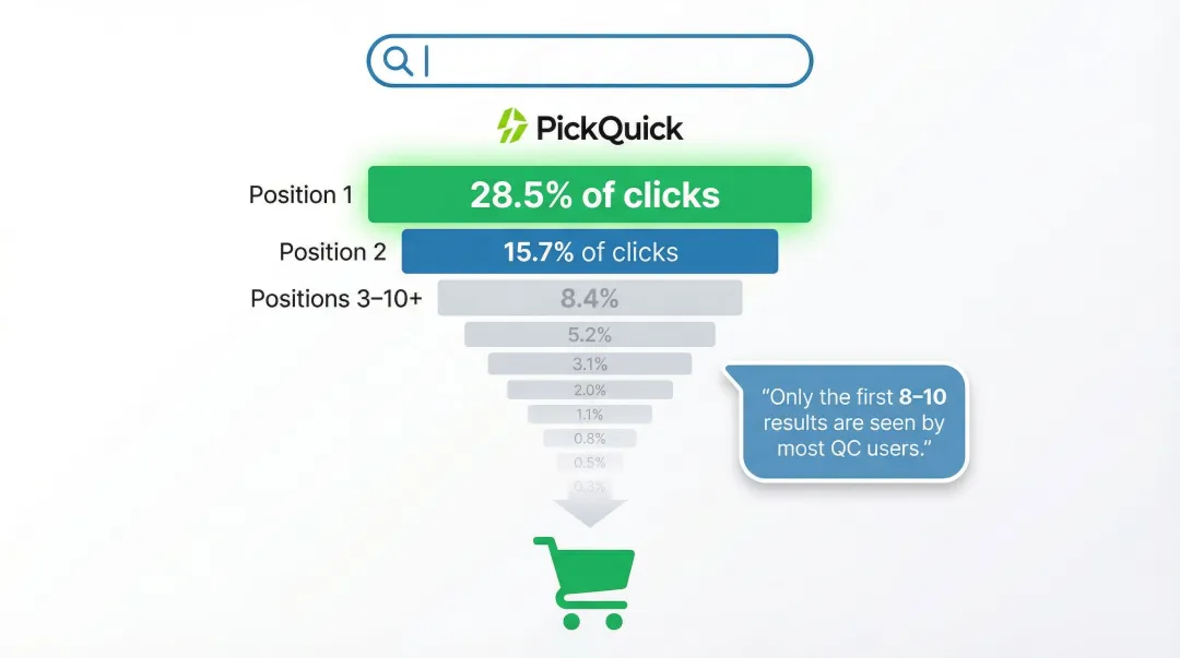 Quick commerce search visibility funnel showing click-through rates by ranking position