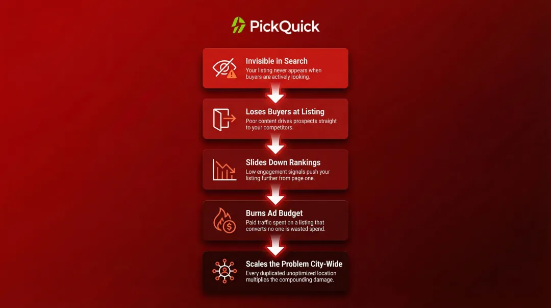 Five compounding consequences of poor Quick Commerce product listing optimization