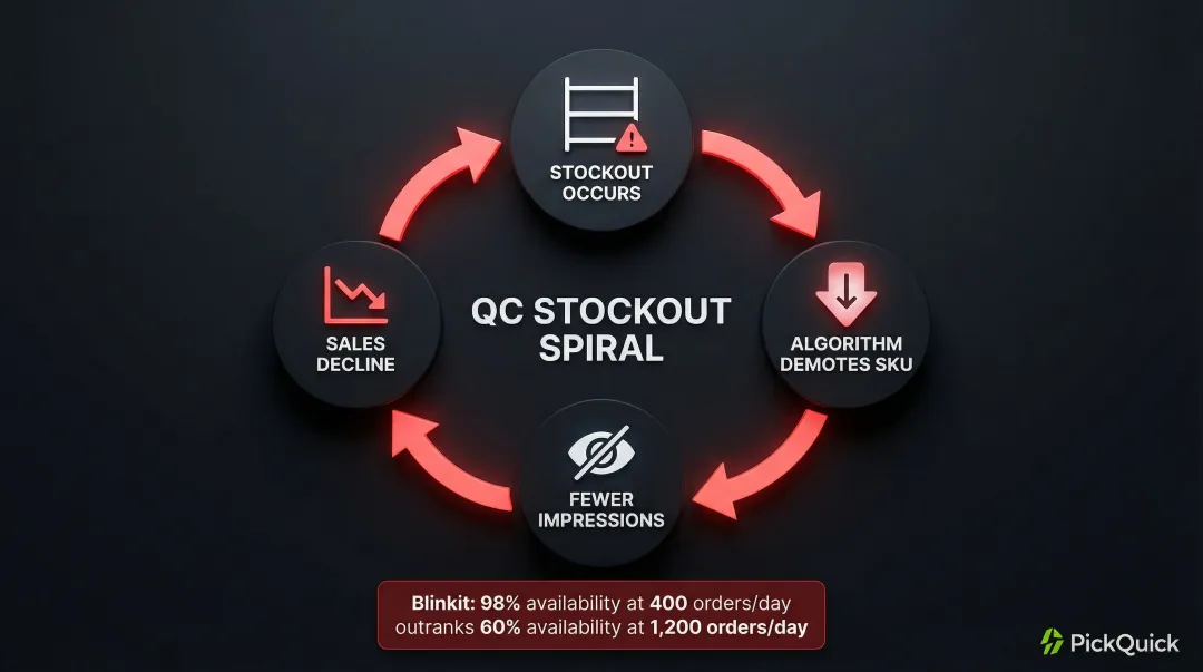 Quick commerce stockout spiral loop showing ranking suppression and revenue decline cycle