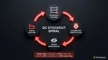Quick commerce stockout spiral loop showing ranking suppression and revenue decline cycle