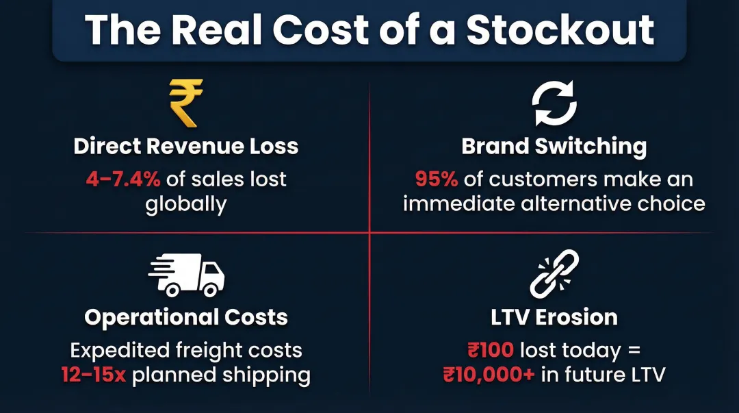 Stockout true cost breakdown from lost sales to lifetime value erosion
