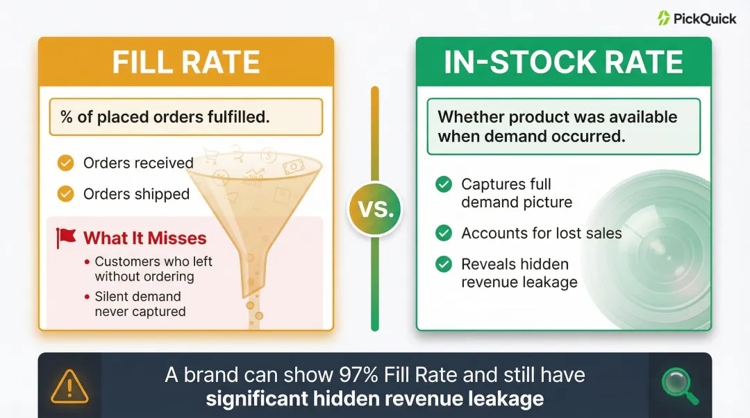Fill rate versus in-stock rate comparison showing hidden revenue leakage difference