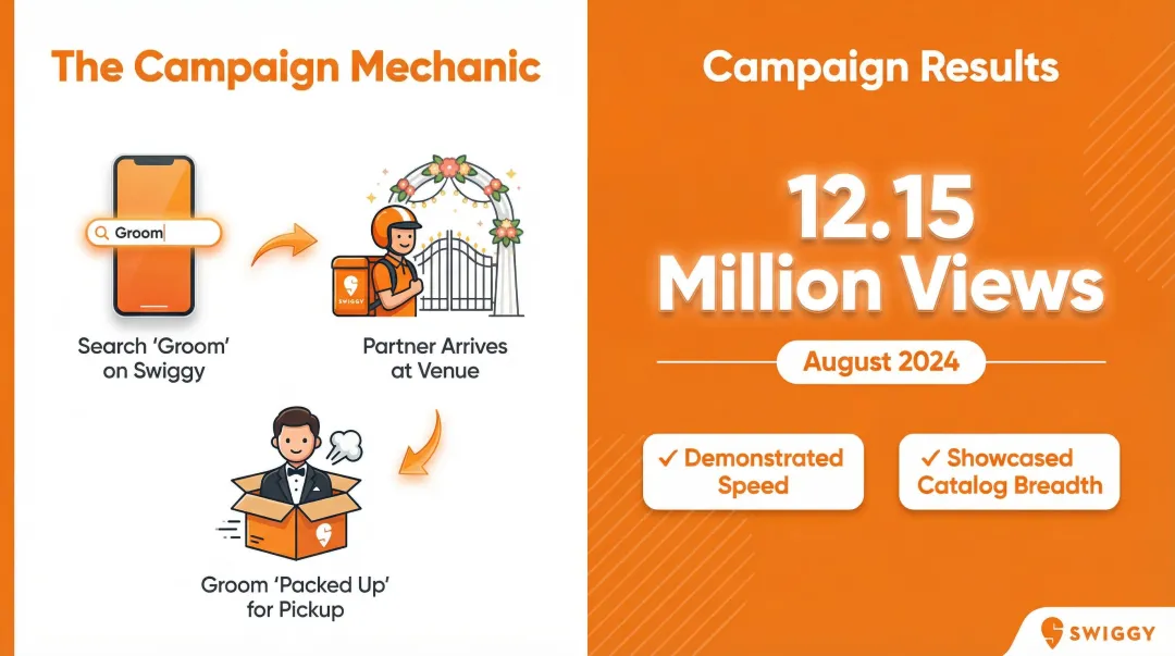 Groom vs Broom viral campaign breakdown showing 12 million views and creative concept
