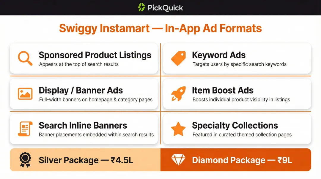 Swiggy Instamart in-app advertising formats overview across six placement types