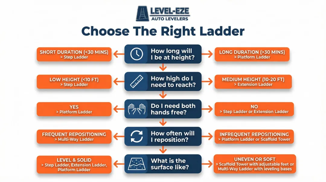 Five-question decision framework for choosing step ladder versus platform ladder