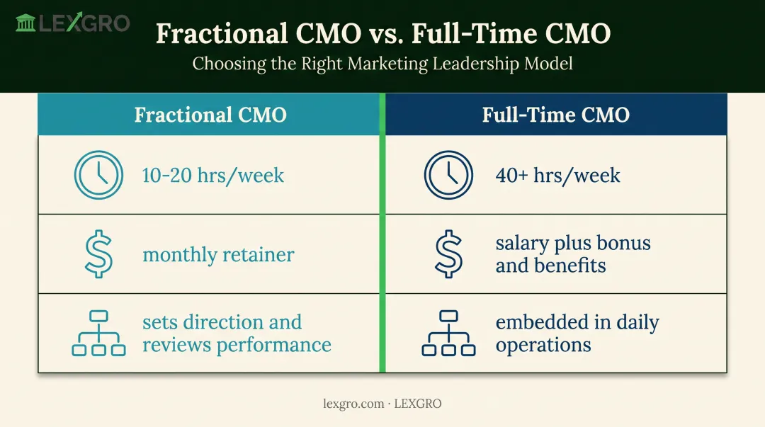 fractional marketing leader versus full-time CMO comparison across three key factors