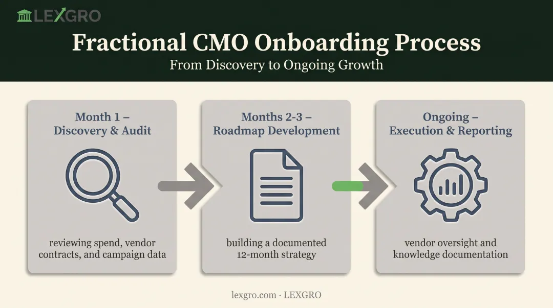 LEXGRO fractional marketing leader onboarding roadmap from discovery to strategy
