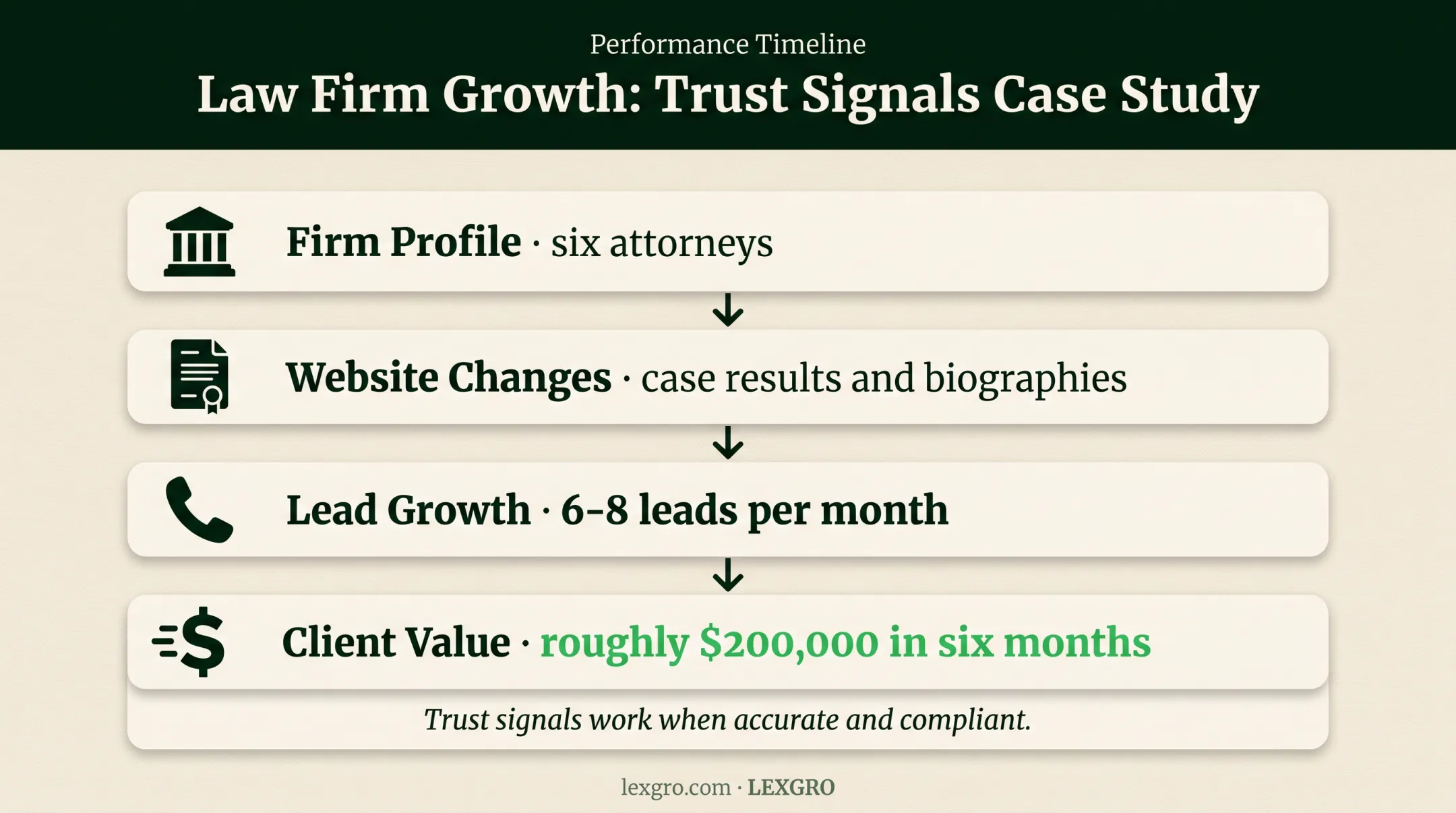 Law firm website trust signals and lead growth case study results