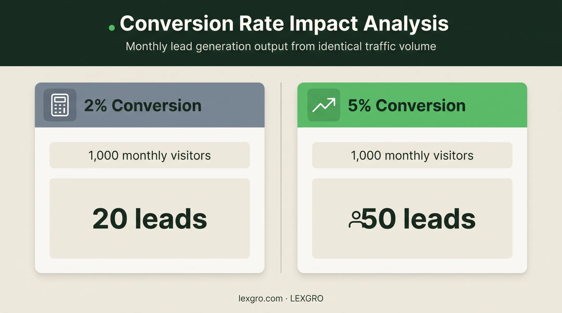 Law firm CRO conversion comparison showing twenty versus fifty leads