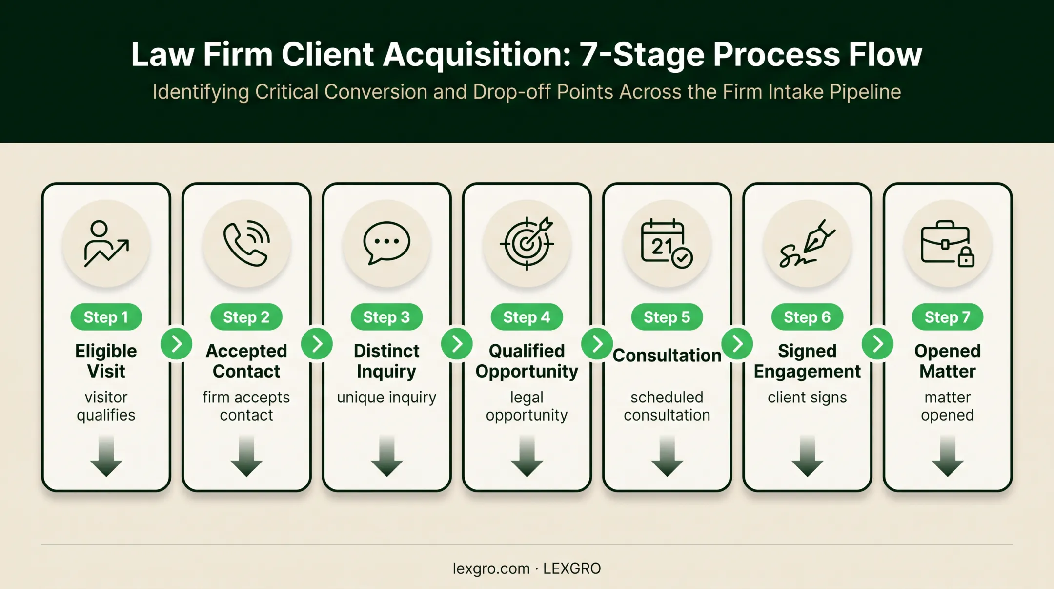 Seven-stage law firm visitor-to-client conversion journey