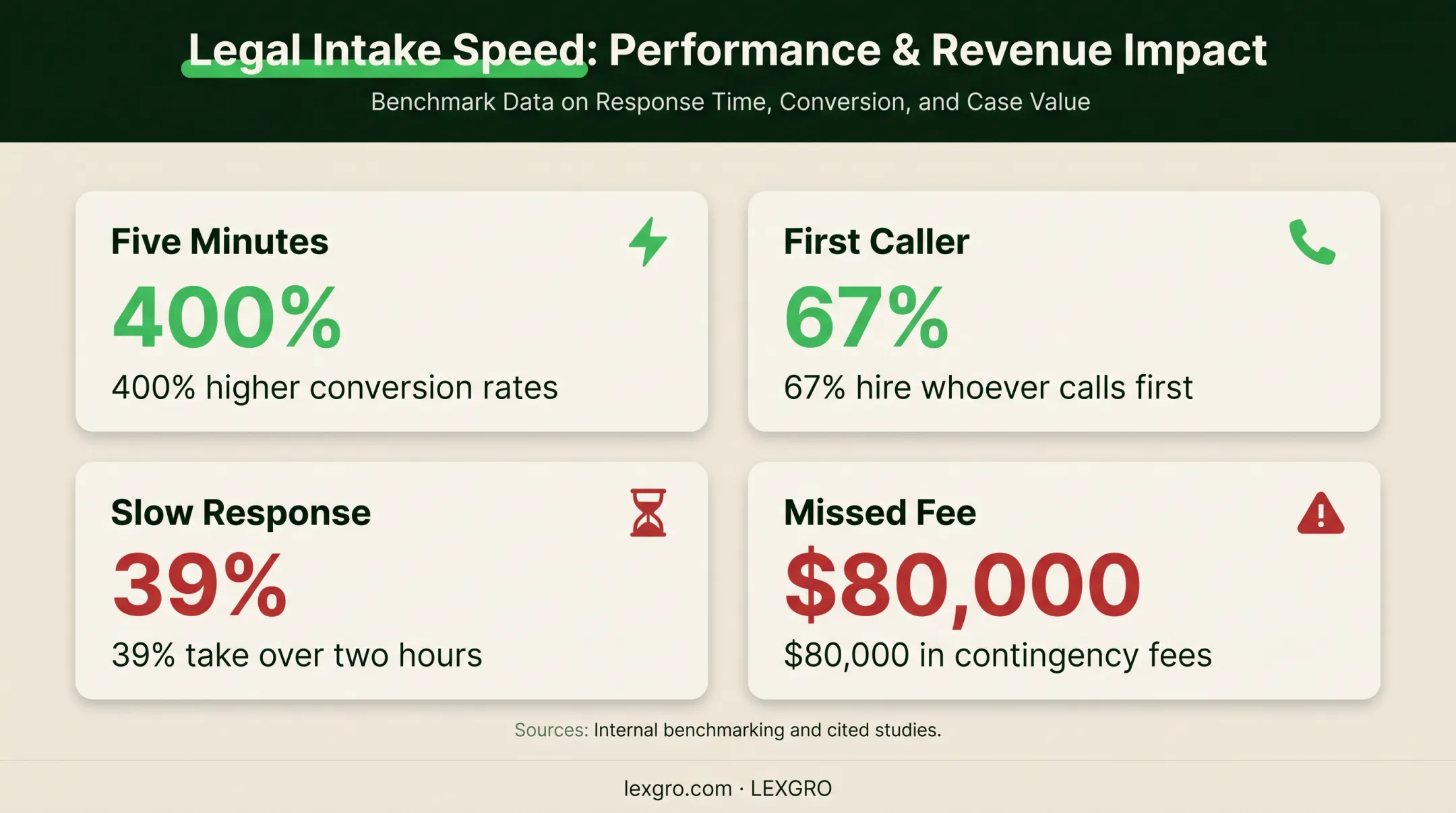 Speed-to-lead response benchmarks, conversion gains, and financial losses