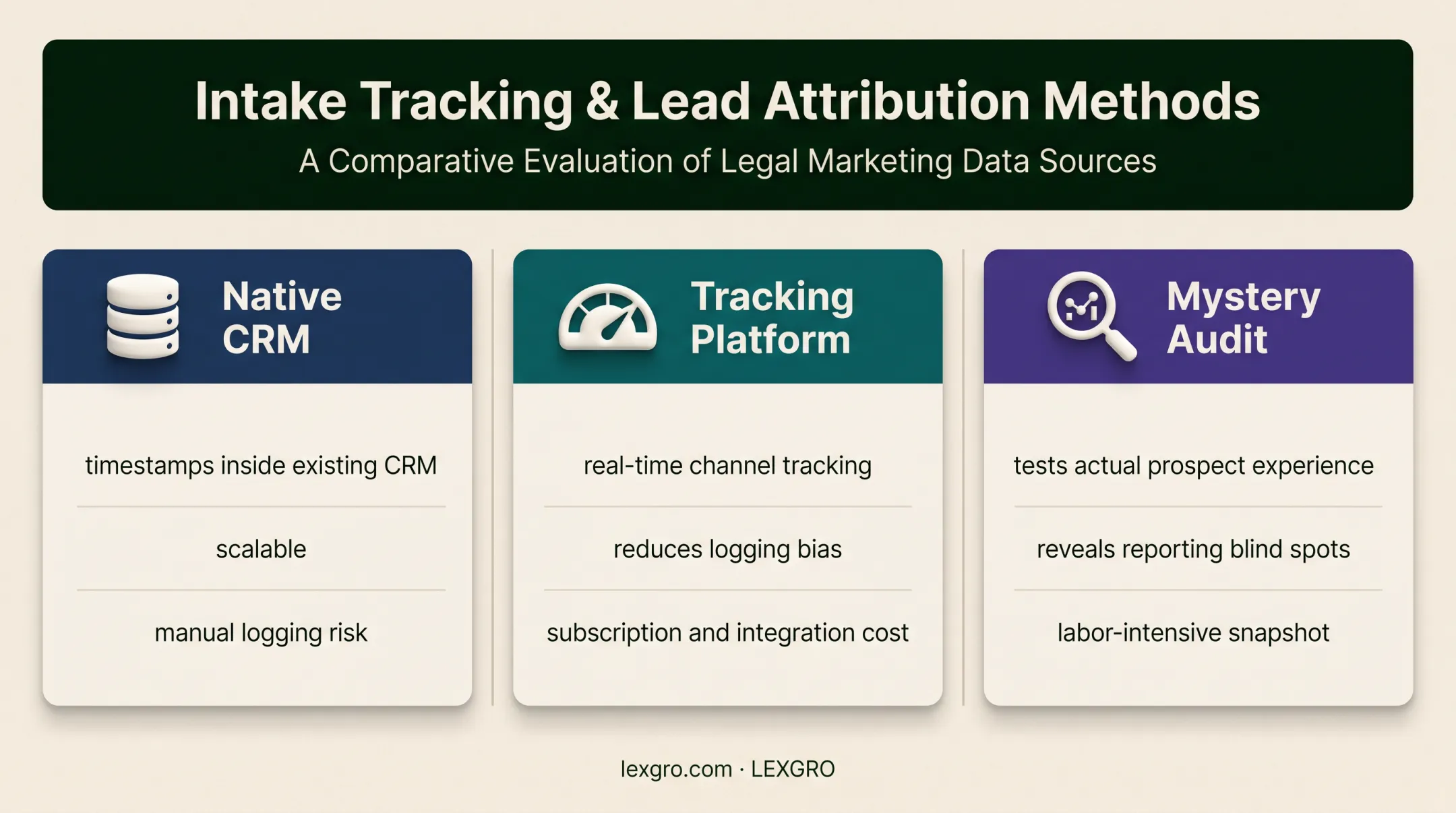 Three speed-to-lead tracking methods compared by tools and limitations