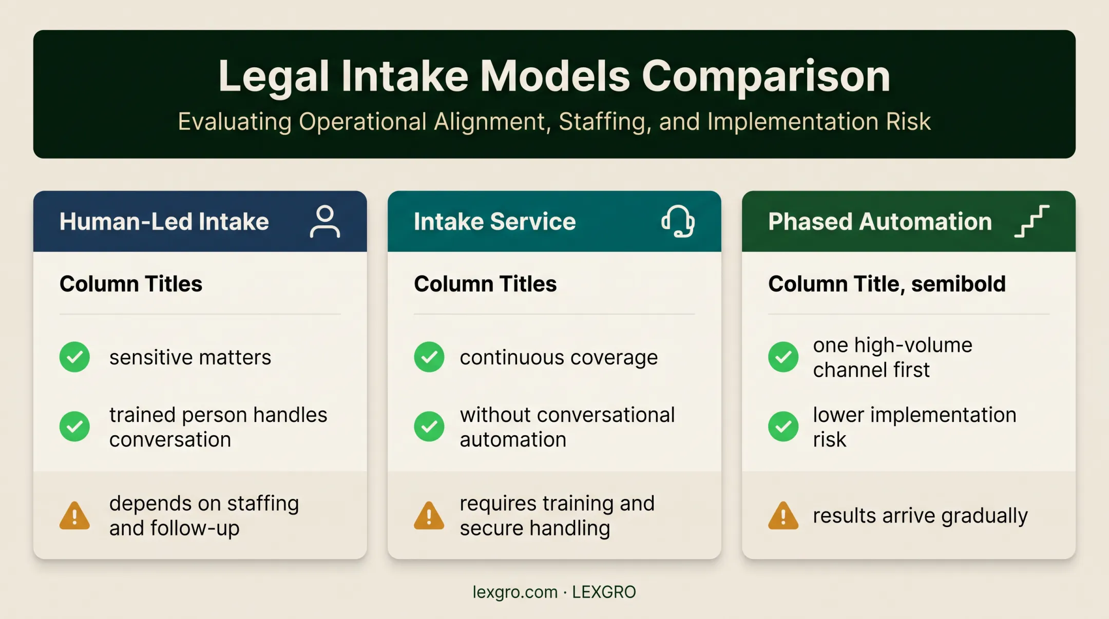Three legal intake automation alternatives with benefits and tradeoffs