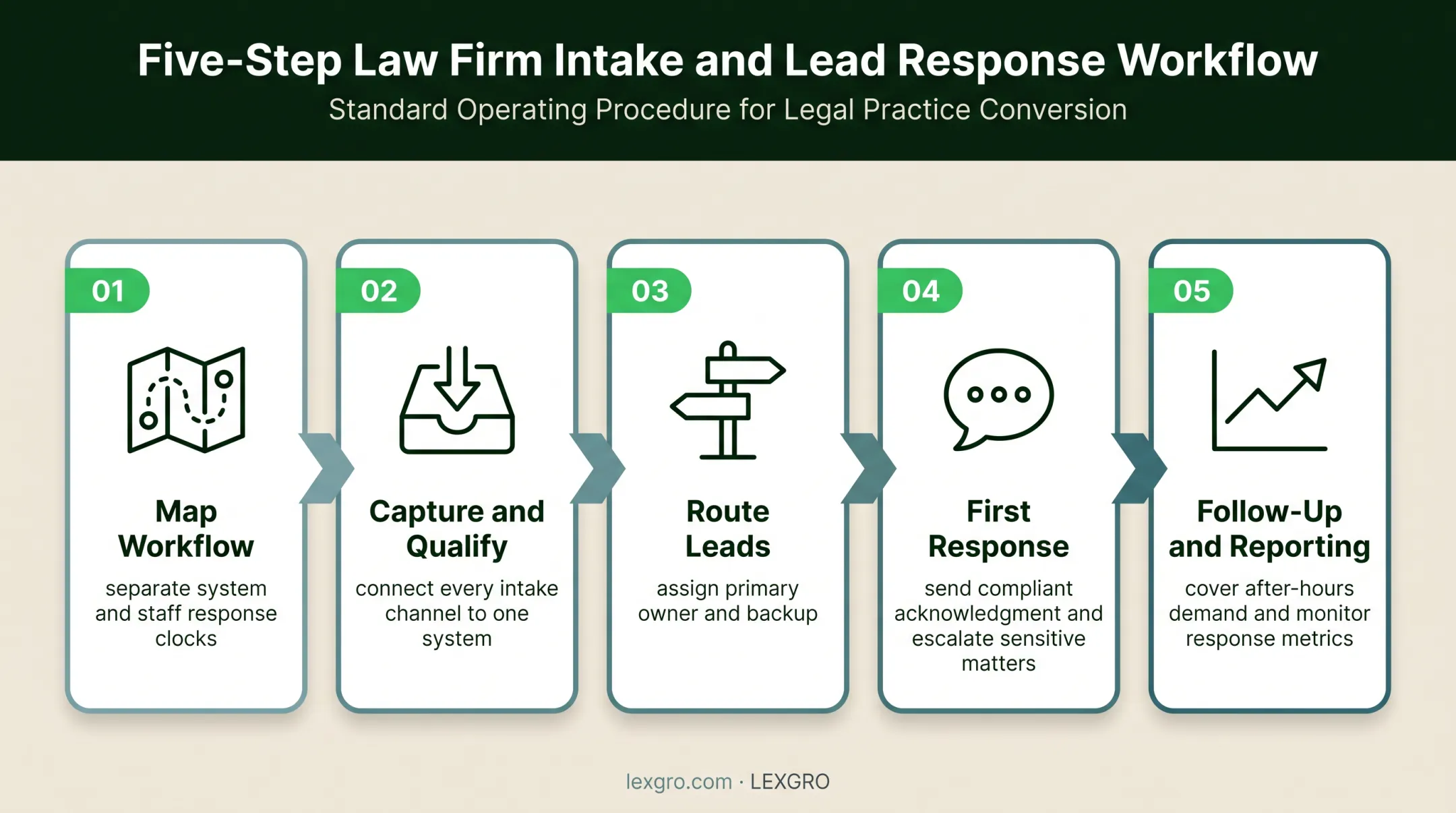 Five-step legal lead response automation workflow from mapping to reporting