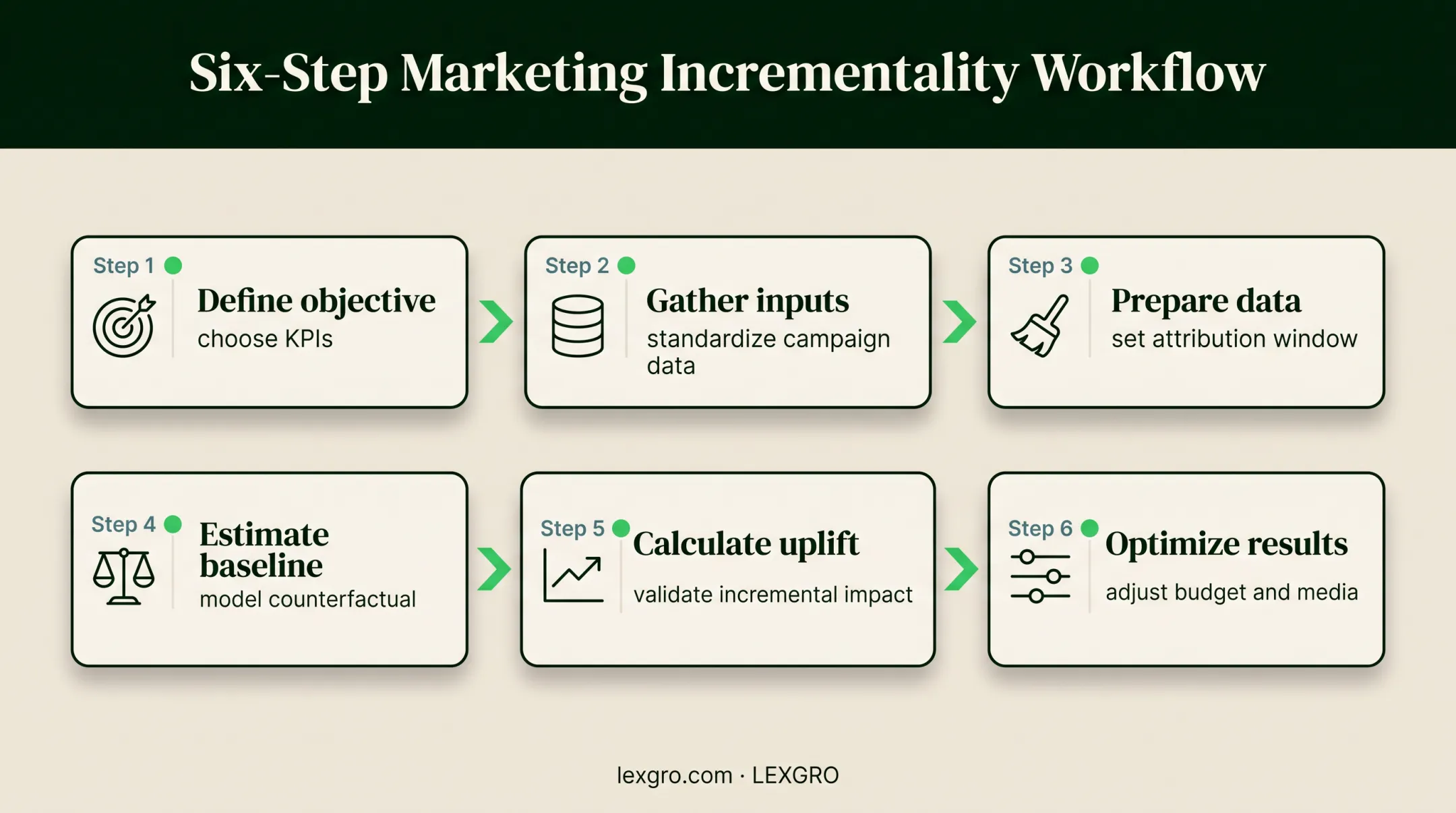 Six-step TV attribution workflow from KPI definition to optimization