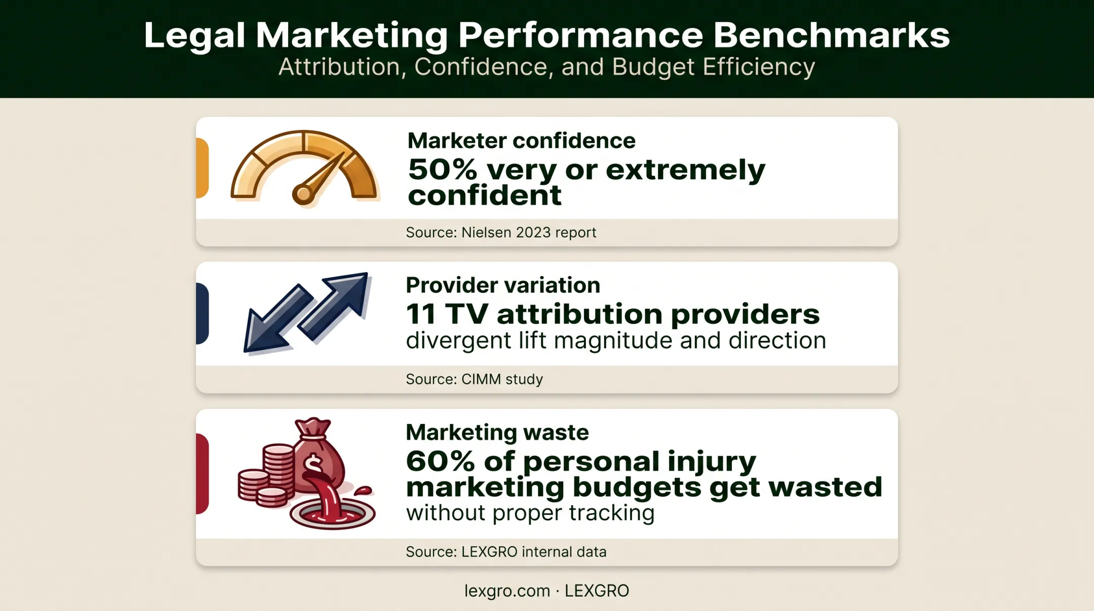 TV attribution measurement confidence and data quality statistics infographic