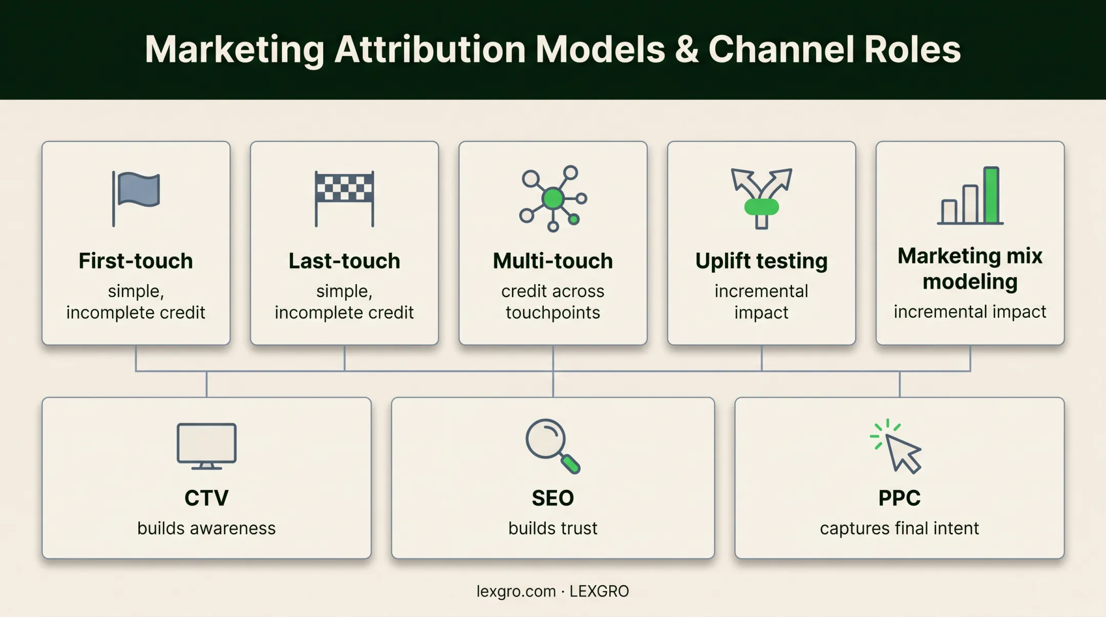 TV attribution models and cross-channel credit distribution infographic