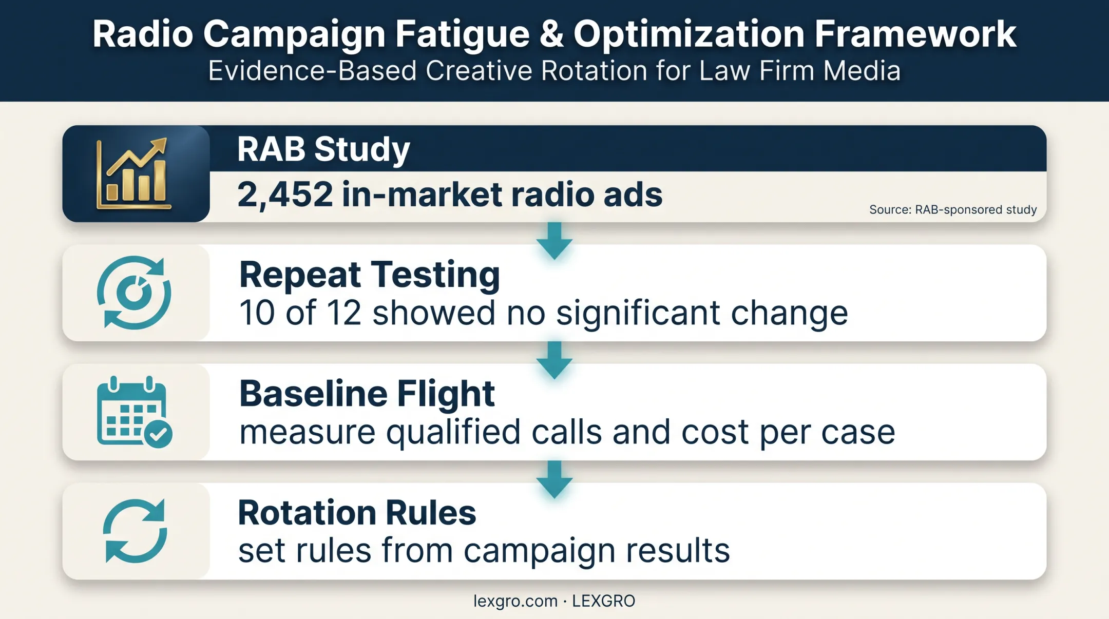 Radio advertising frequency study and campaign optimization process