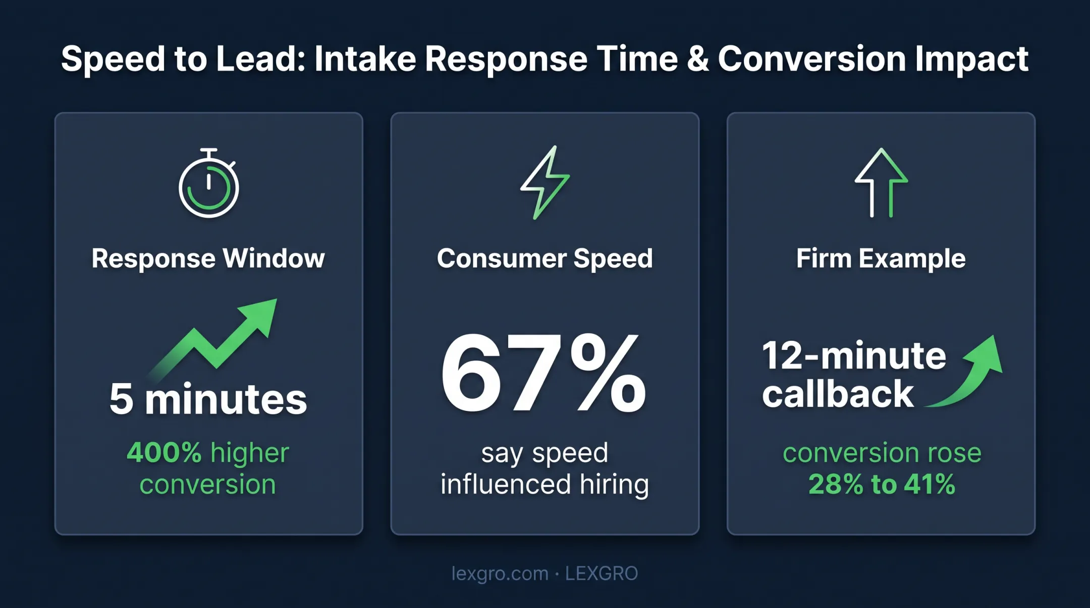 Law firm intake response time and conversion improvement metrics