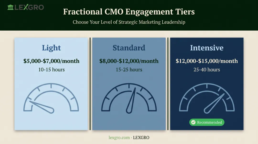 Three-tier fractional marketing leader pricing model comparison with hours and cost