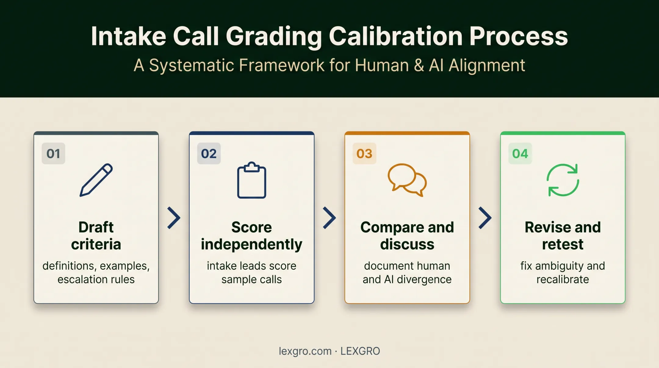 Four-step law firm AI scorecard calibration process