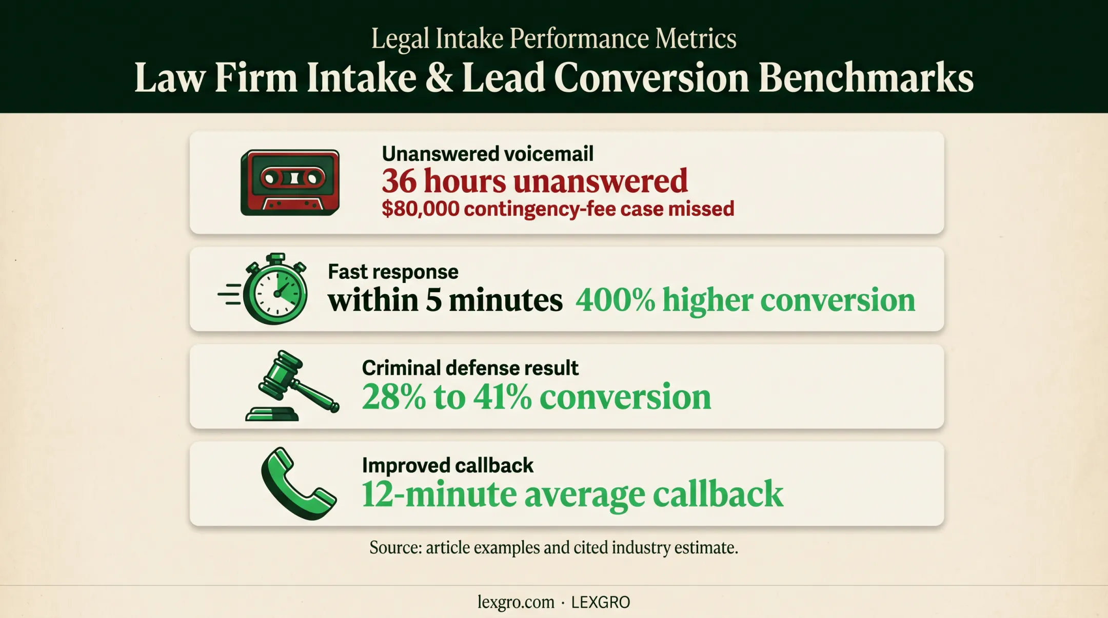 Law firm callback speed and intake conversion statistics comparison