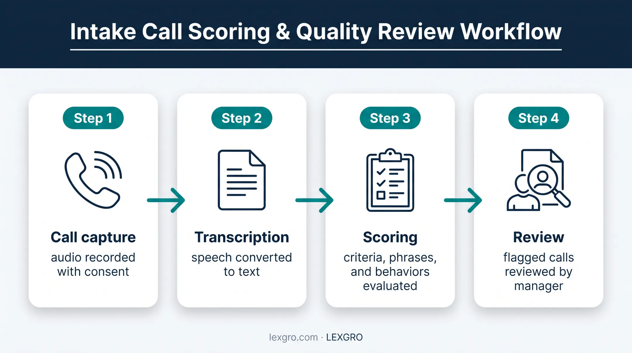 Four-step AI call scoring workflow for legal intake quality assurance