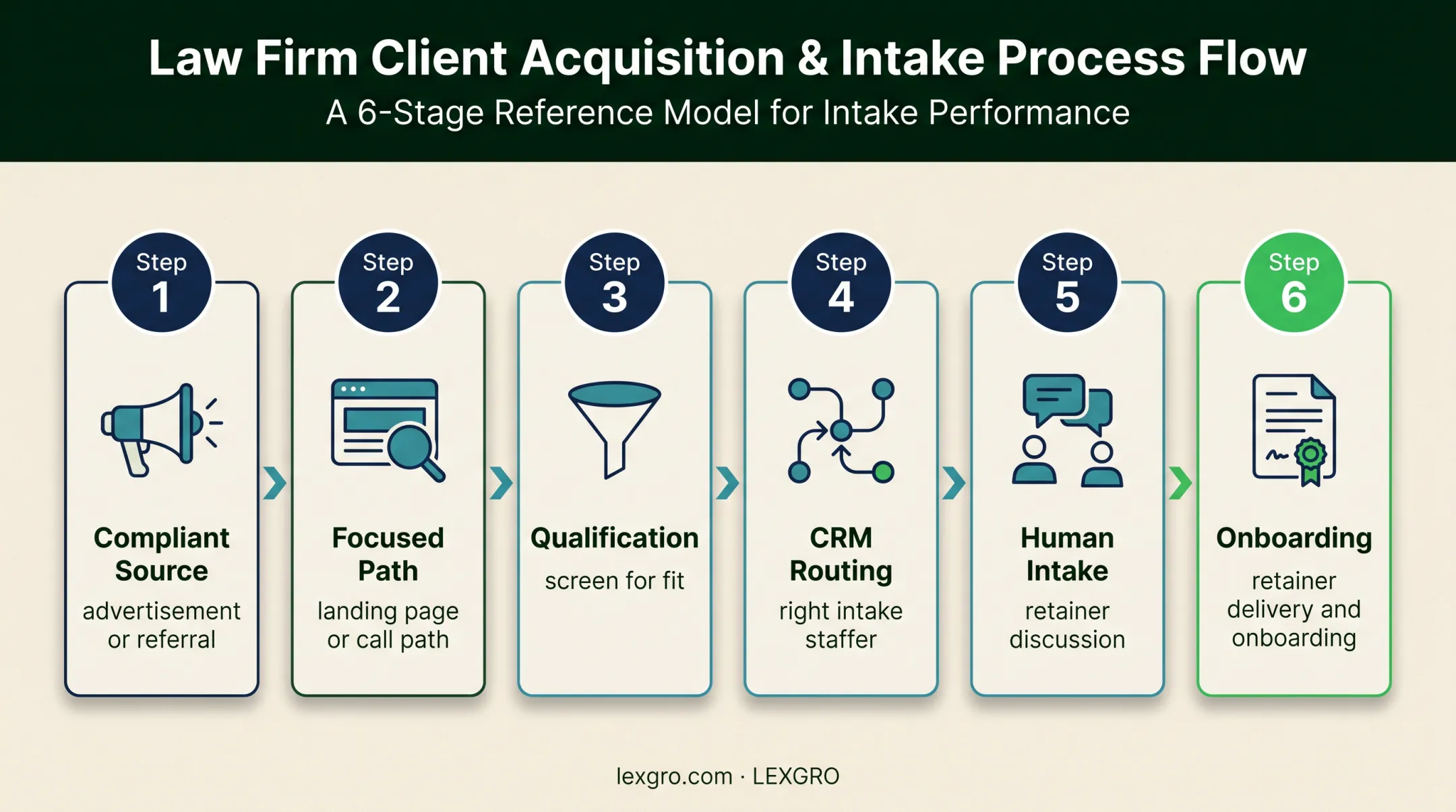 Six-step MVA intake conversion funnel from contact to onboarding