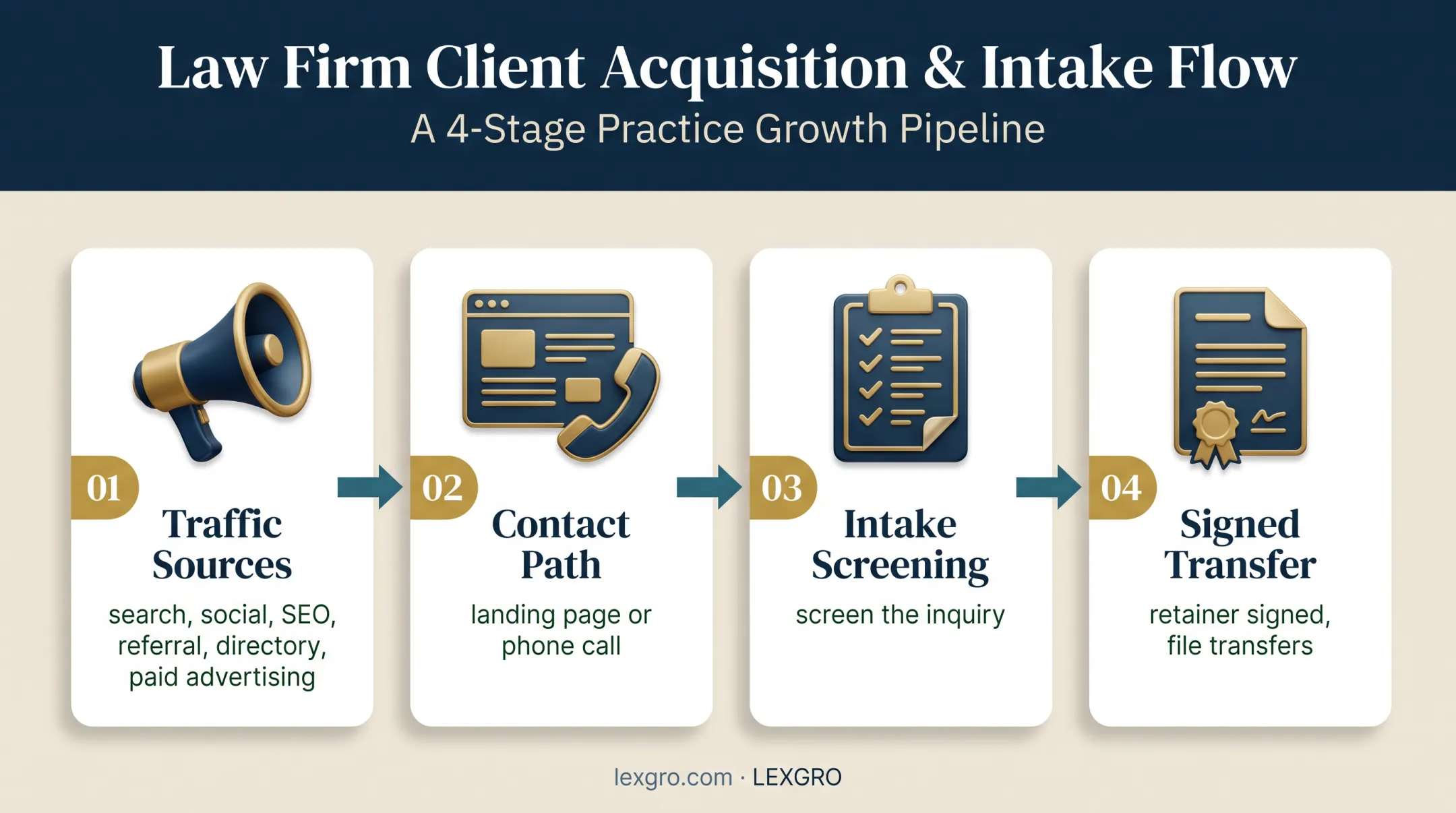 Four-stage MVA opportunity acquisition and evaluation workflow