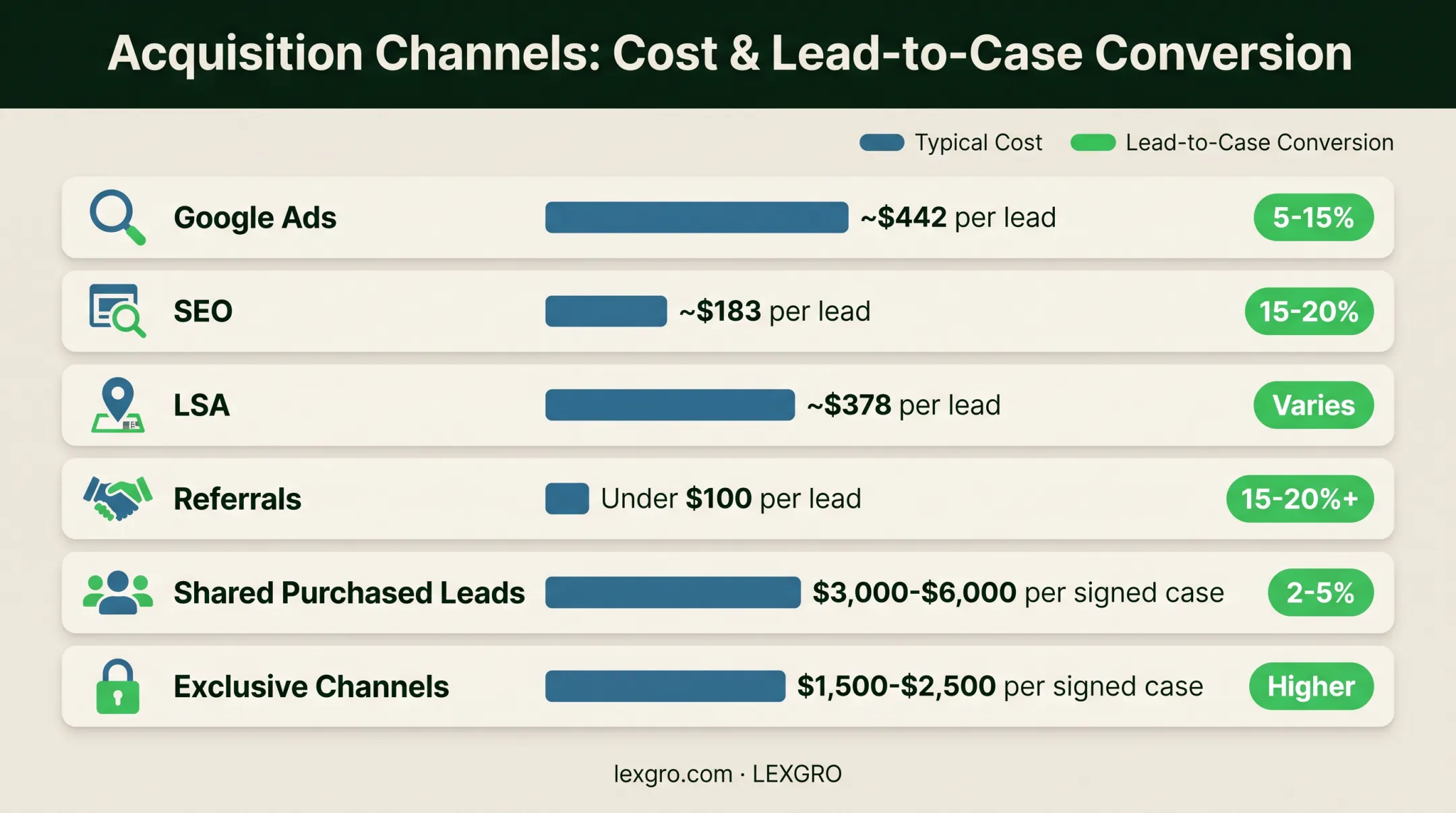 Six-channel legal marketing cost and lead conversion comparison chart