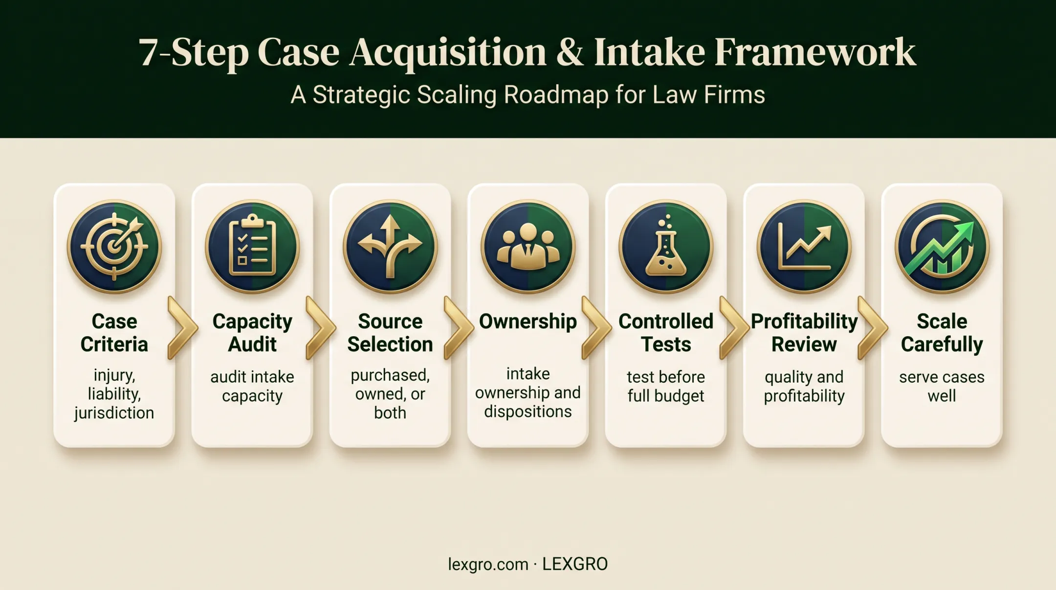 Seven-step sustainable MVA case growth planning process