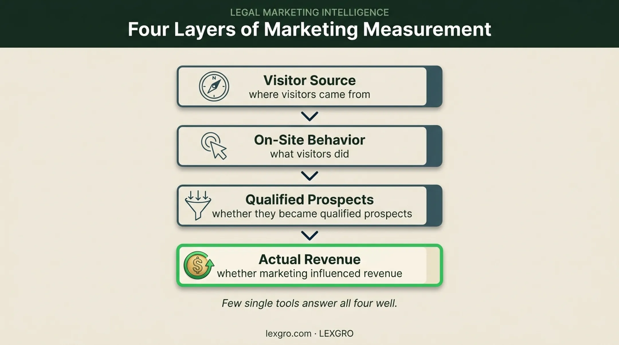 Four-layer marketing analytics measurement framework from traffic to revenue