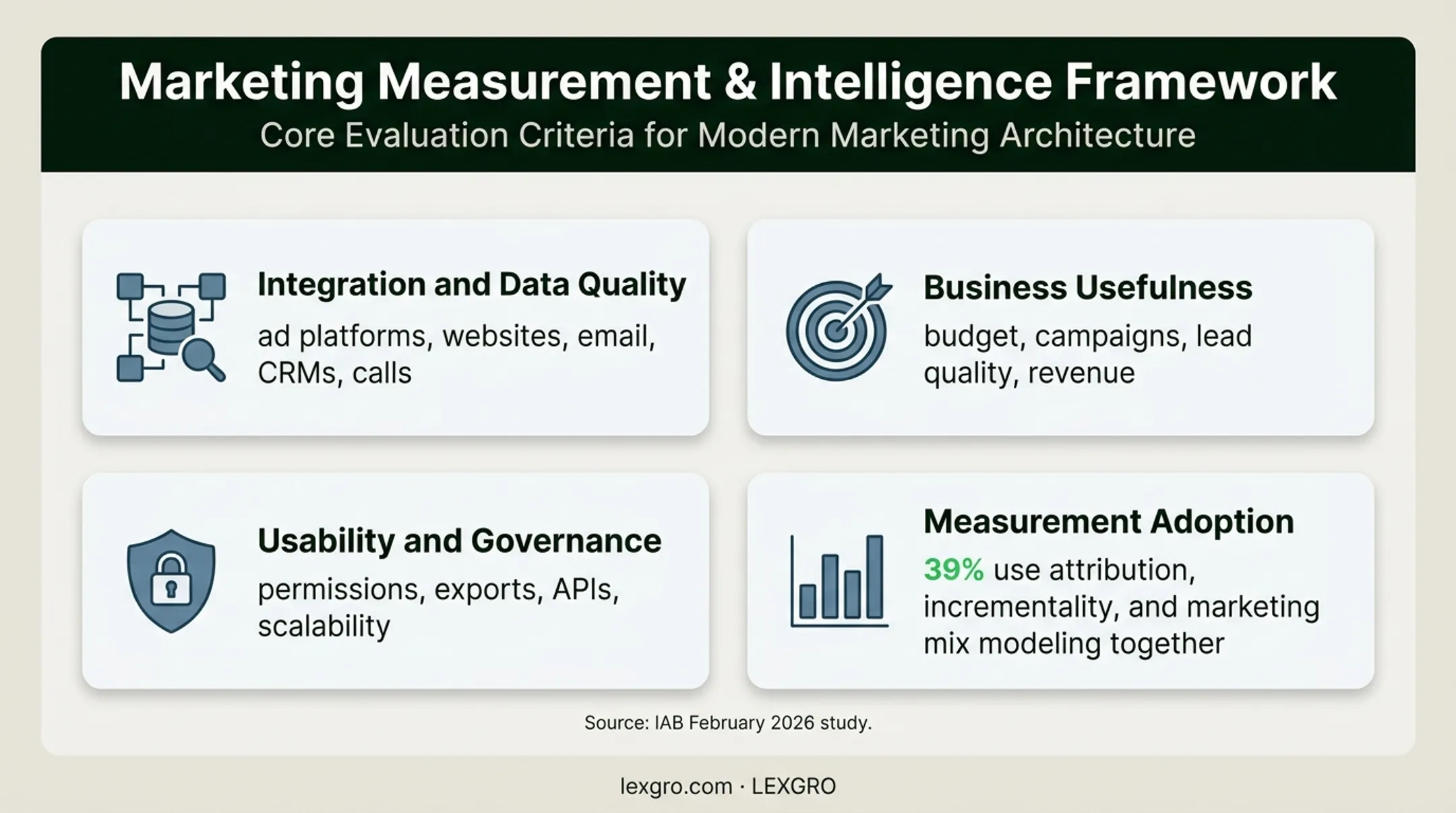Marketing analytics evaluation criteria and measurement adoption statistic