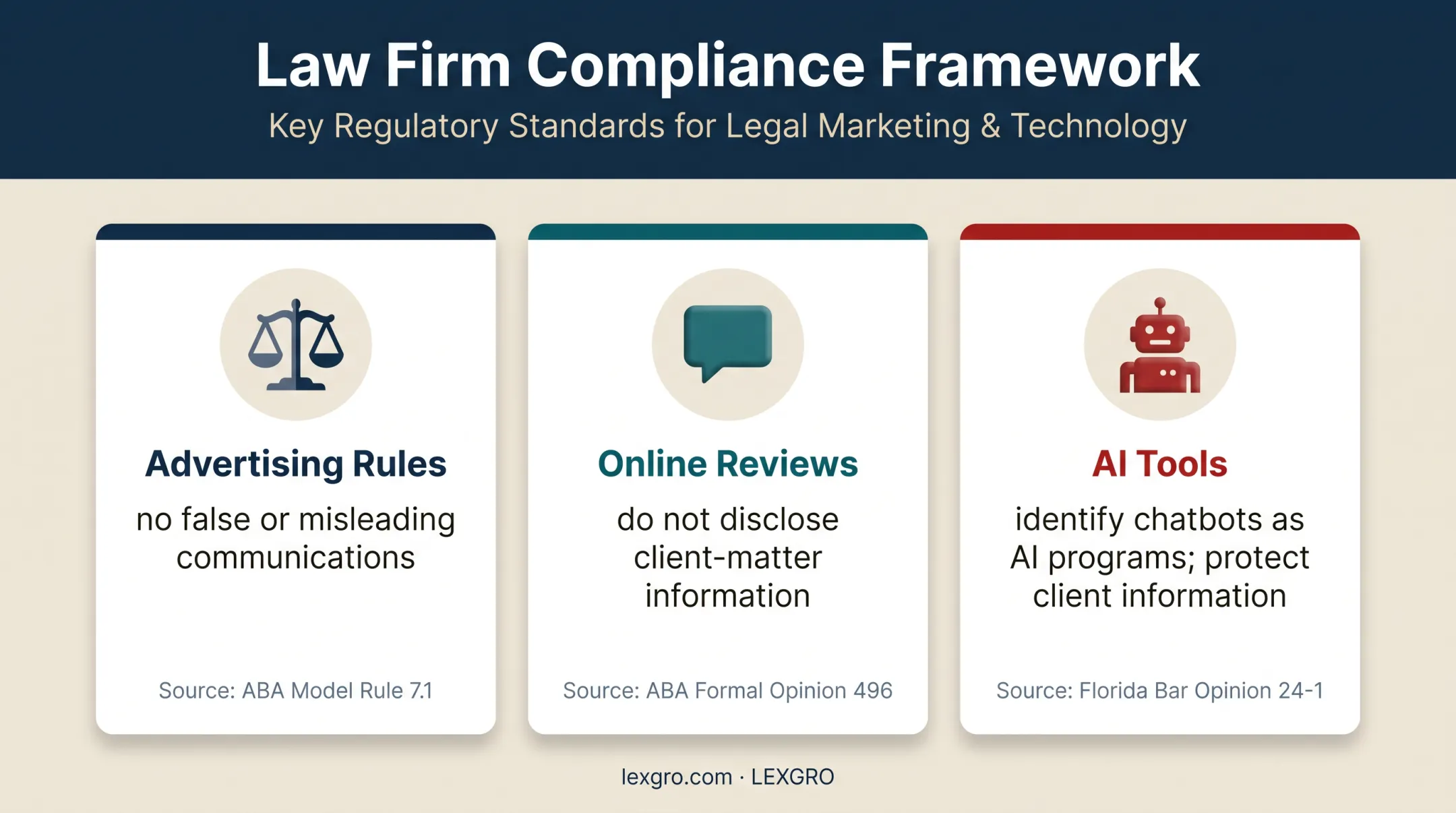 Three-part law firm marketing compliance framework for advertising reviews and AI