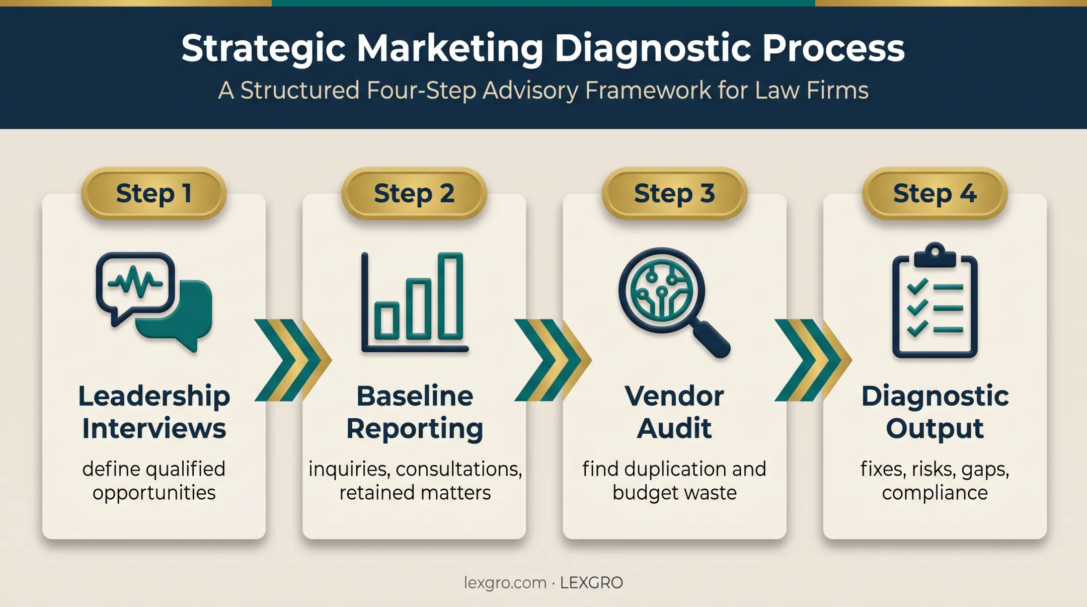 Four-step law firm marketing audit process from interviews to action plan