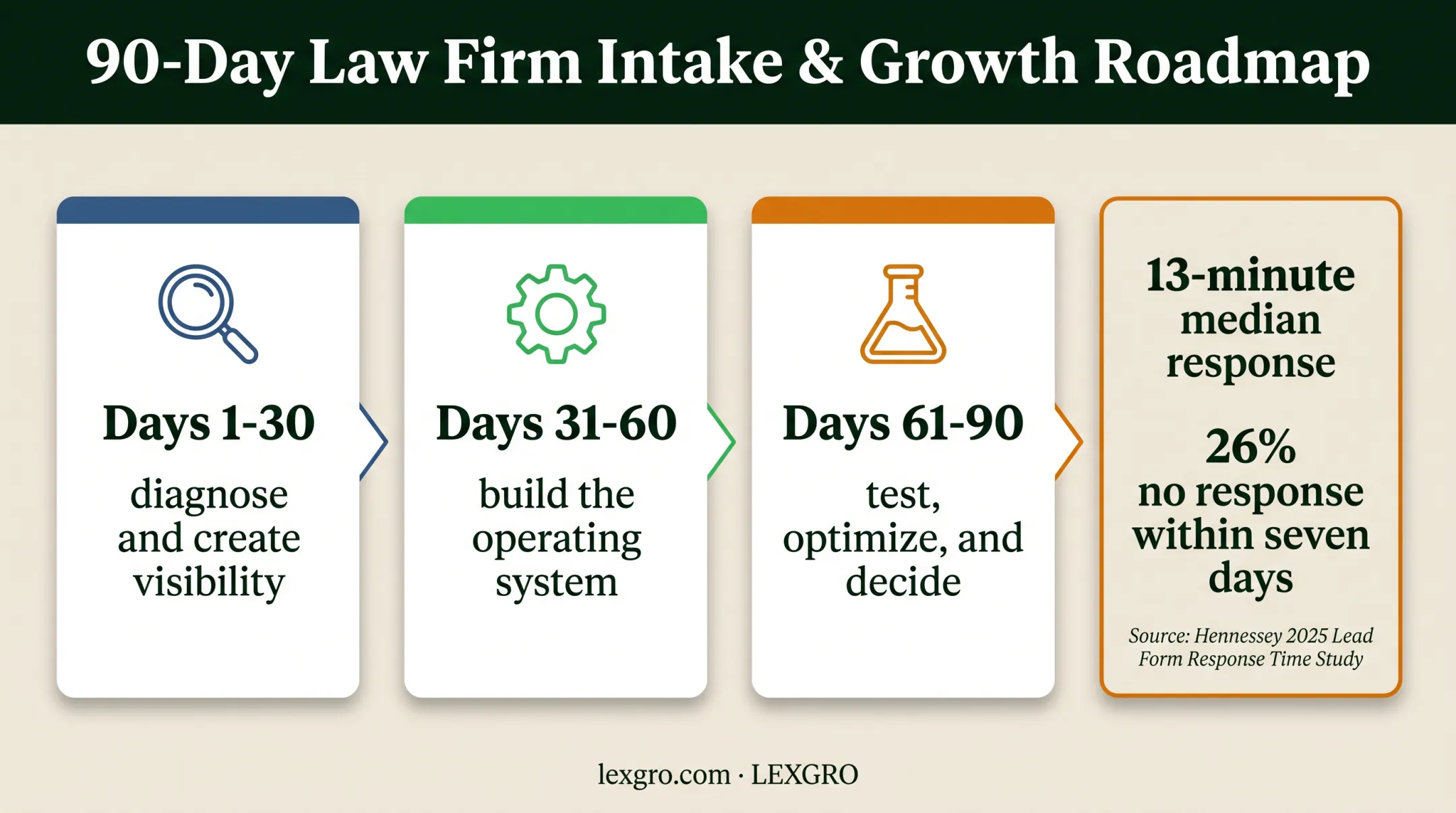 90-day fractional CMO law firm marketing implementation timeline