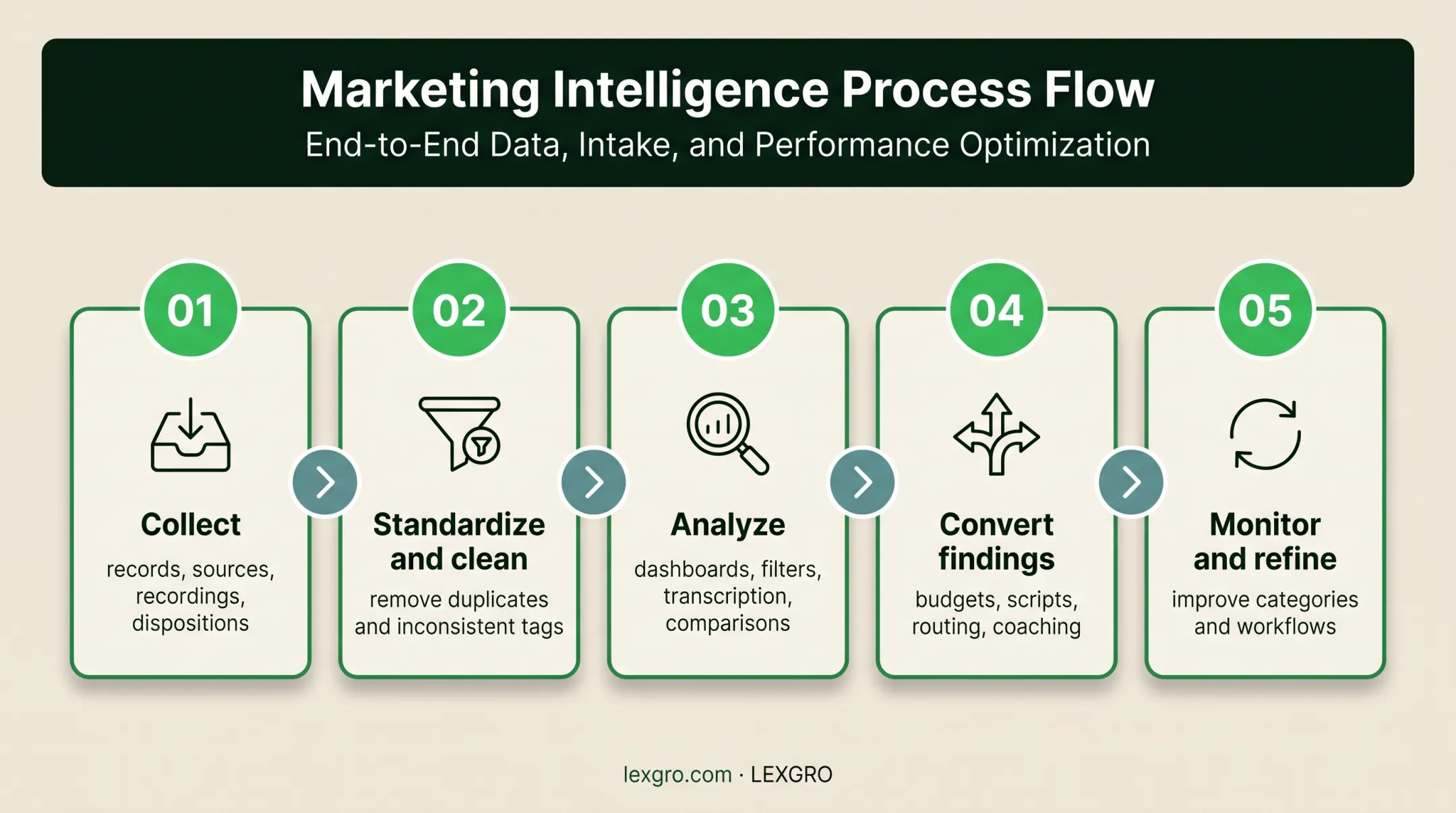 Five-step call analytics workflow from data collection to refinement
