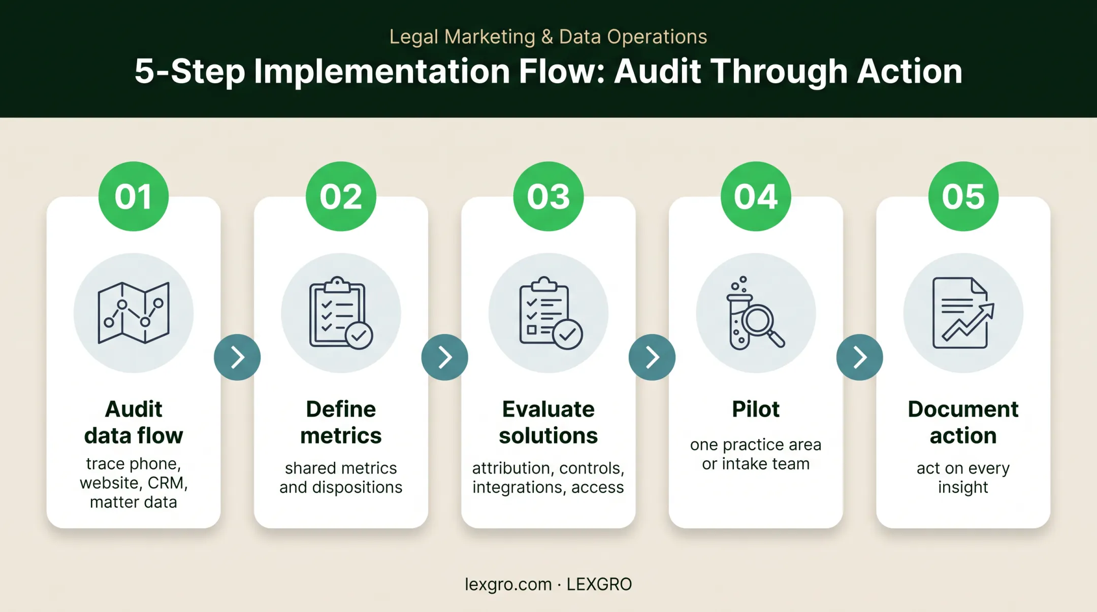 Five-step law firm call analytics implementation plan from audit to action