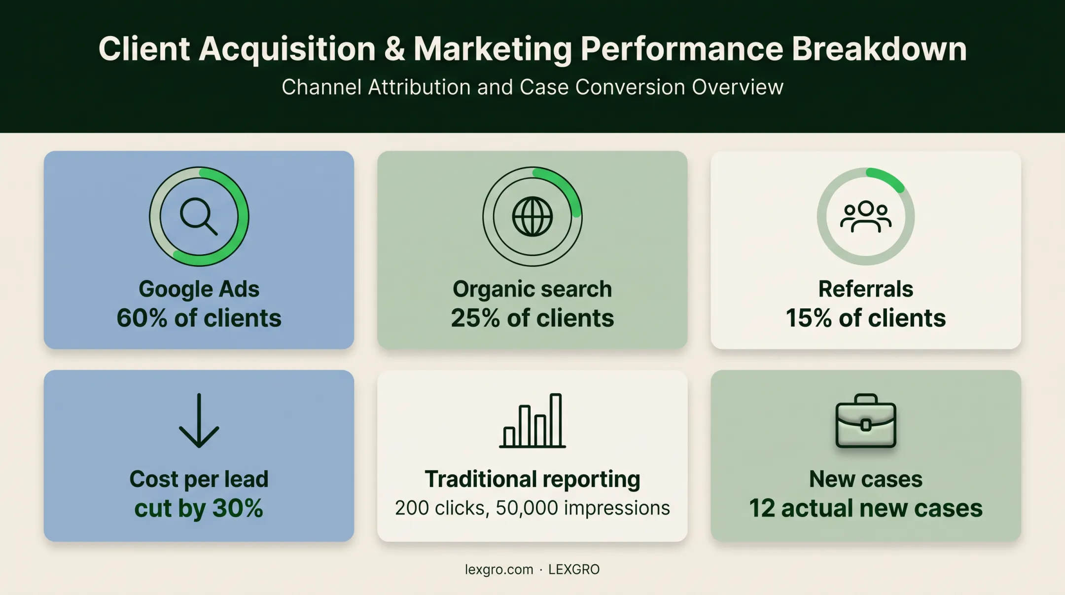 Law firm marketing attribution metrics showing sources costs impressions and cases