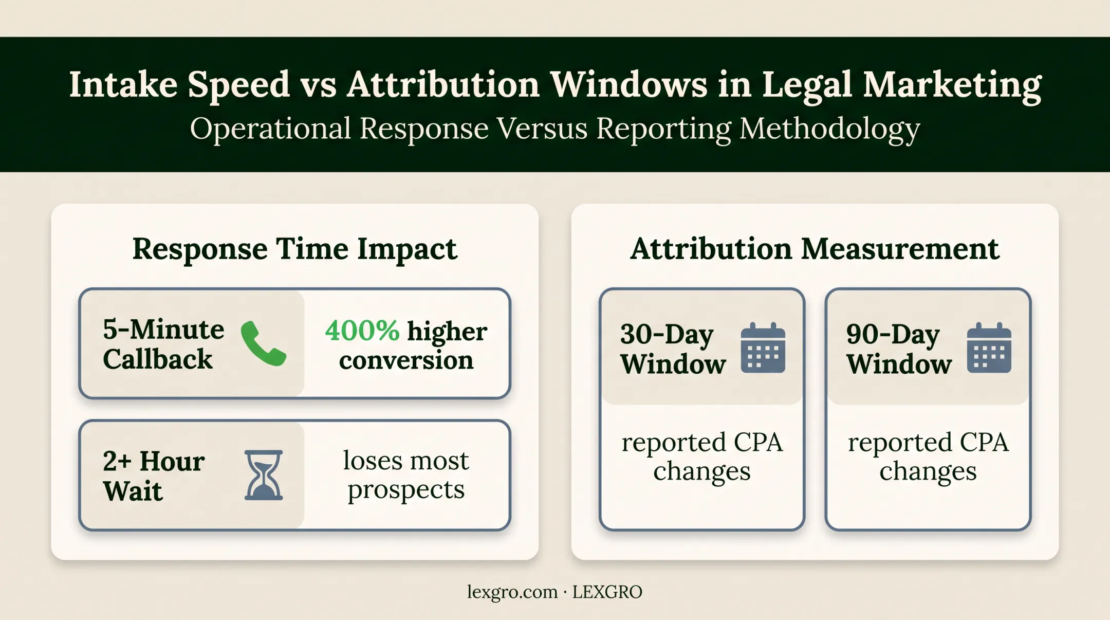 Legal marketing response time and attribution window comparison infographic