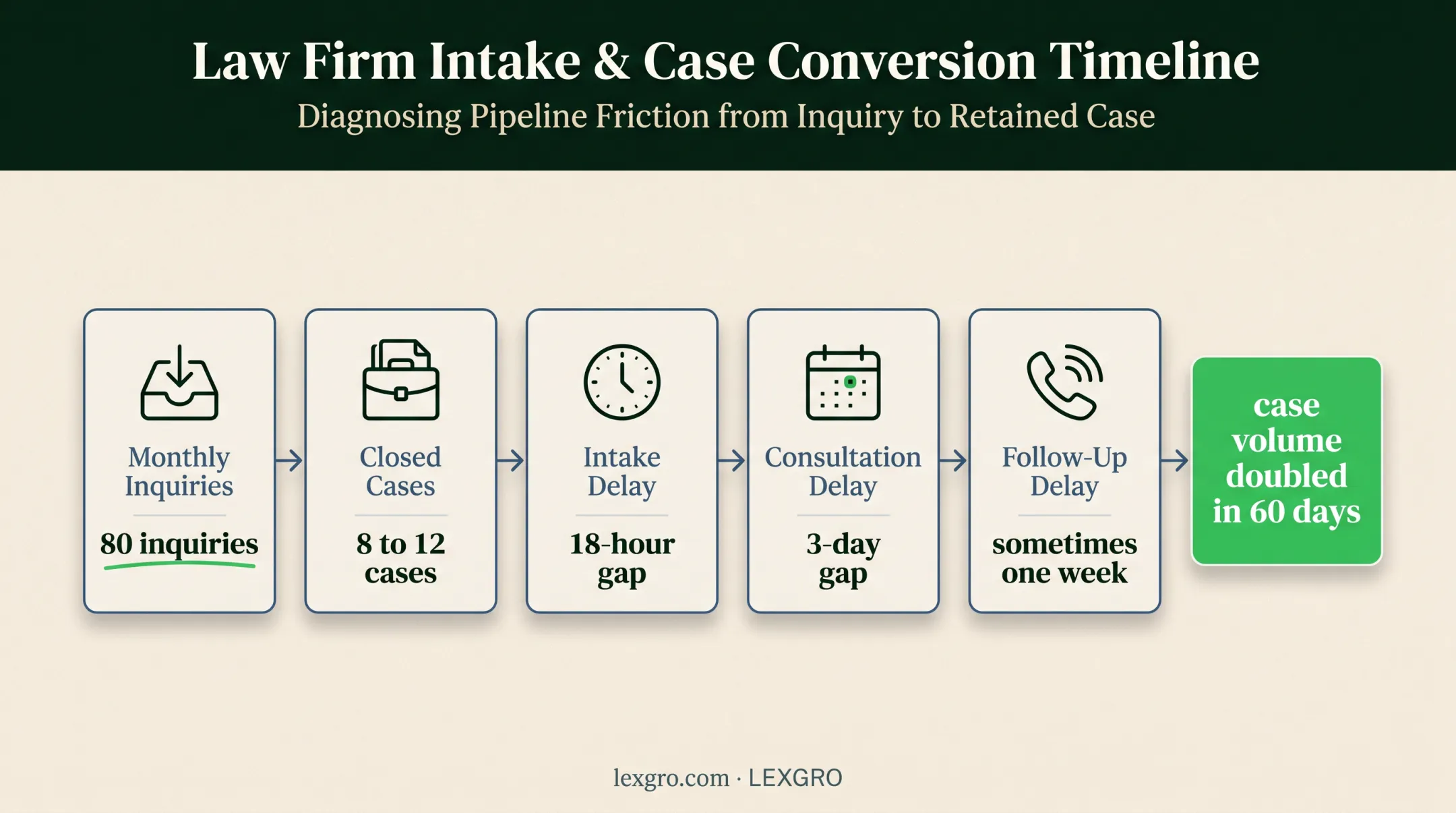 Legal marketing lead funnel showing inquiry delays and retained cases
