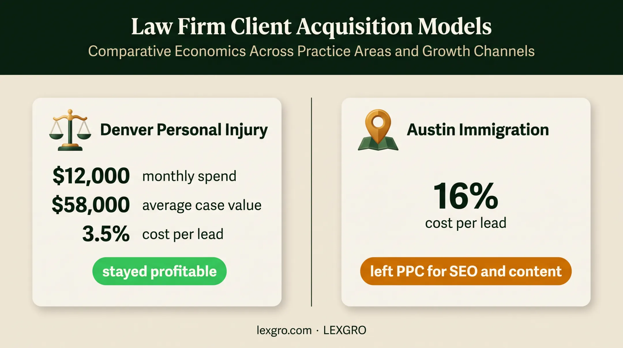 Personal injury and immigration marketing economics comparison infographic