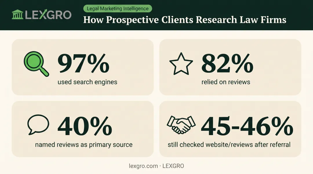 Legal client research statistics on search engines reviews and referrals