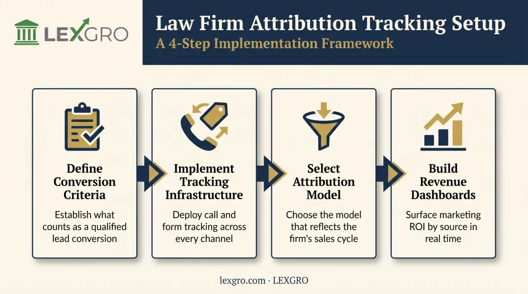 4-step law firm attribution tracking setup process flow diagram